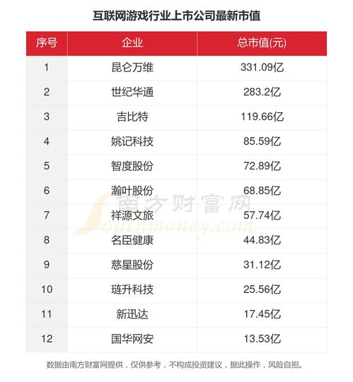一文了解2023年12家互联网游戏行业上市公司主要数据