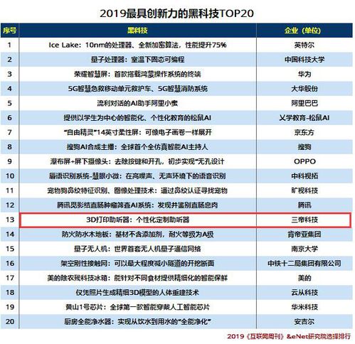 三帝科技3D打印助听器荣膺2019年度产品，荣登黑科技TOP20榜