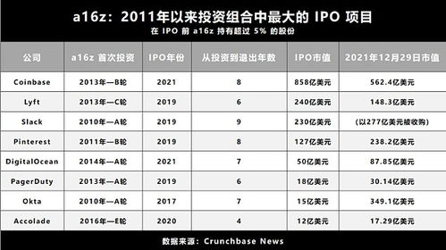 全面拆解加密风投 a16z 永远重注下一个时代