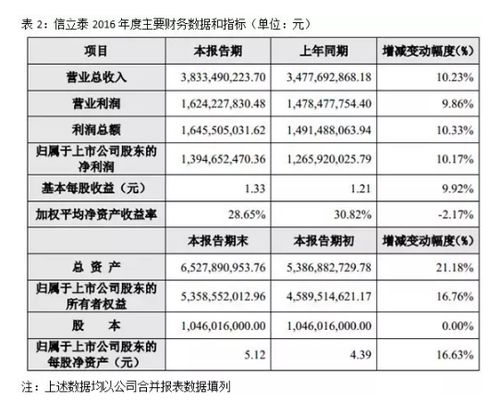 14家药企2016年成绩单揭晓，网址之家领跑净赚14亿