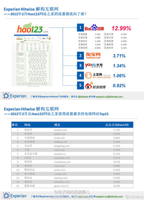 快就是慢 好123流向了谁？
